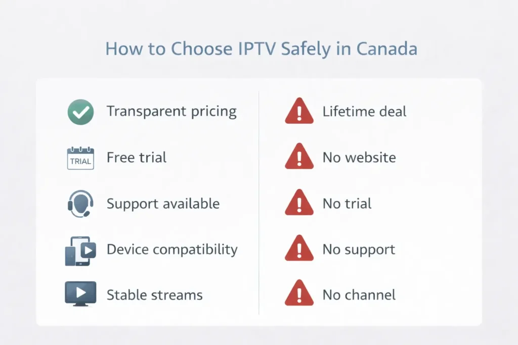 Checklist graphic showing how to choose a reliable IPTV provider in Canada and avoid scams in 2026.